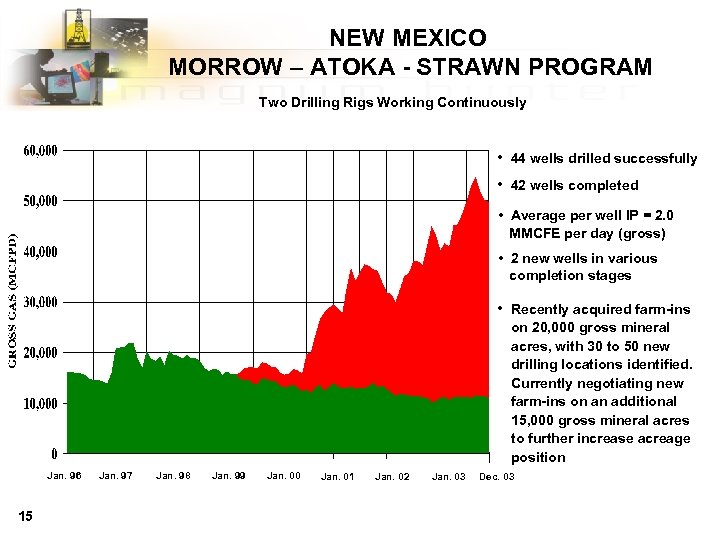 NEW MEXICO MORROW – ATOKA - STRAWN PROGRAM Two Drilling Rigs Working Continuously •