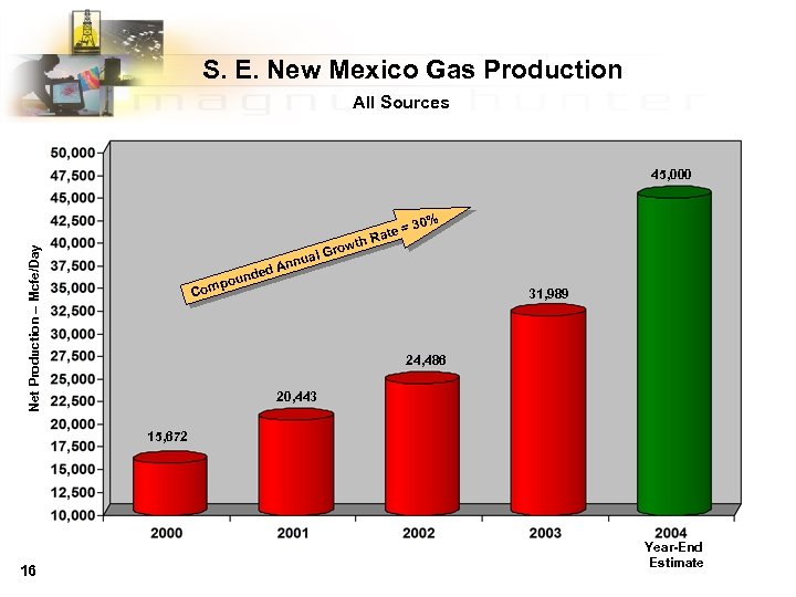 S. E. New Mexico Gas Production All Sources 45, 000 te = h Ra