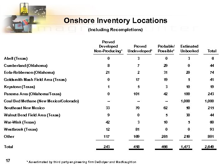 Onshore Inventory Locations (Including Recompletions) Proved Developed Non-Producing* Proved Undeveloped* Probable/ Possible* Estimated Unbooked