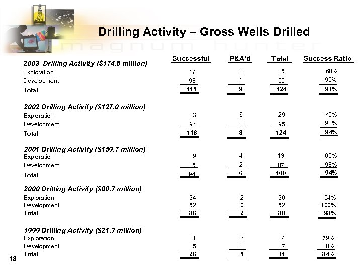 Drilling Activity – Gross Wells Drilled 2003 Drilling Activity ($174. 6 million) Exploration Development