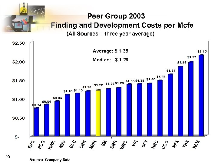 Peer Group 2003 Finding and Development Costs per Mcfe (All Sources – three year