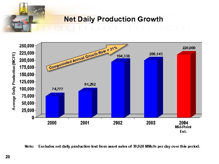 Average Daily Production (MCFE) Net Daily Production Growth C ed und mpo o al