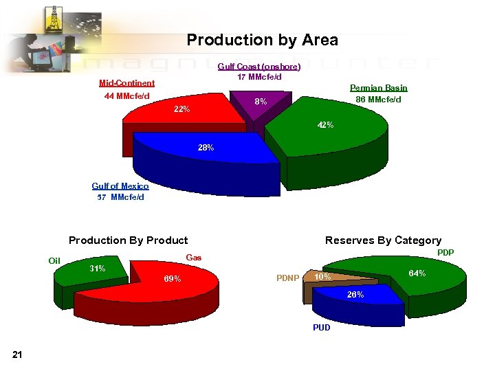 Production by Area Gulf Coast (onshore) 17 MMcfe/d Mid-Continent 44 MMcfe/d Permian Basin 86