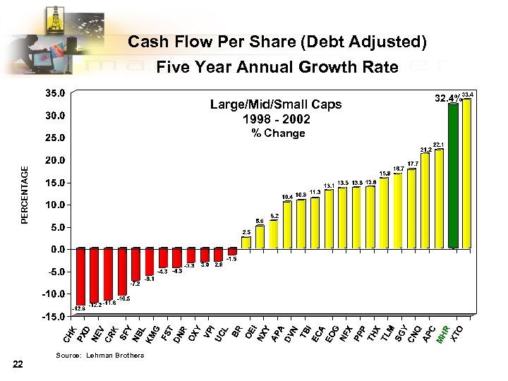 Cash Flow Per Share (Debt Adjusted) Five Year Annual Growth Rate Large/Mid/Small Caps 1998