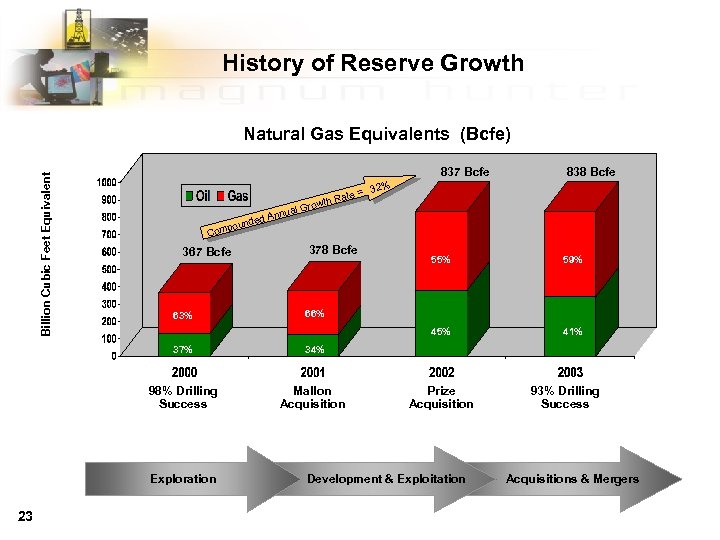 History of Reserve Growth Billion Cubic Feet Equivalent Natural Gas Equivalents (Bcfe) 837 Bcfe