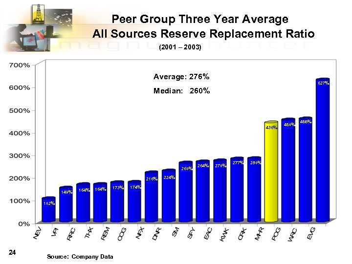 Peer Group Three Year Average All Sources Reserve Replacement Ratio (2001 – 2003) Average: