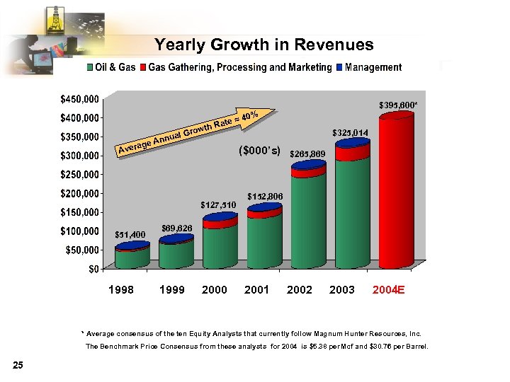 Yearly Growth in Revenues $395, 600* nual e An th Grow = Rate ag
