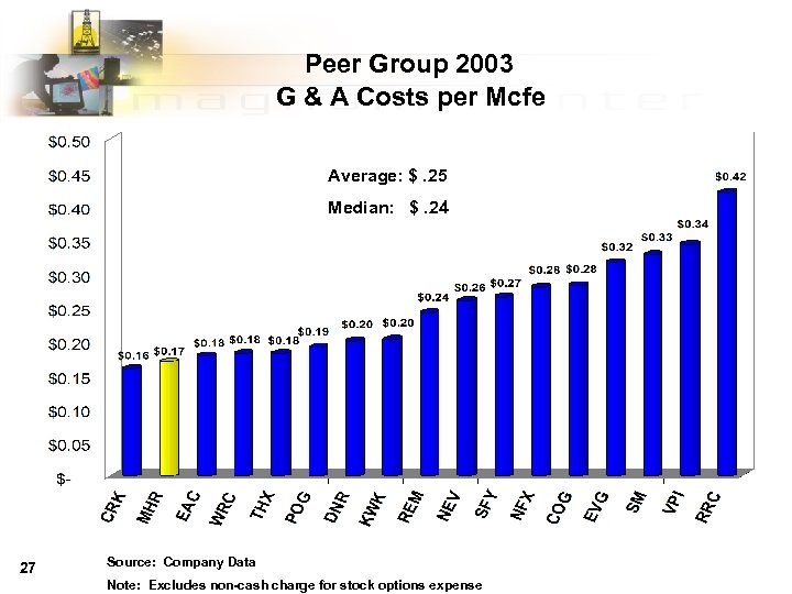 Peer Group 2003 G & A Costs per Mcfe Average: $. 25 Median: $.