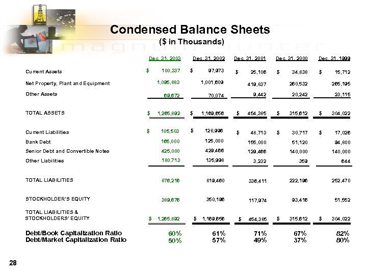 Condensed Balance Sheets ($ in Thousands) Dec. 31, 2002 Dec. 31, 2003 Current Assets