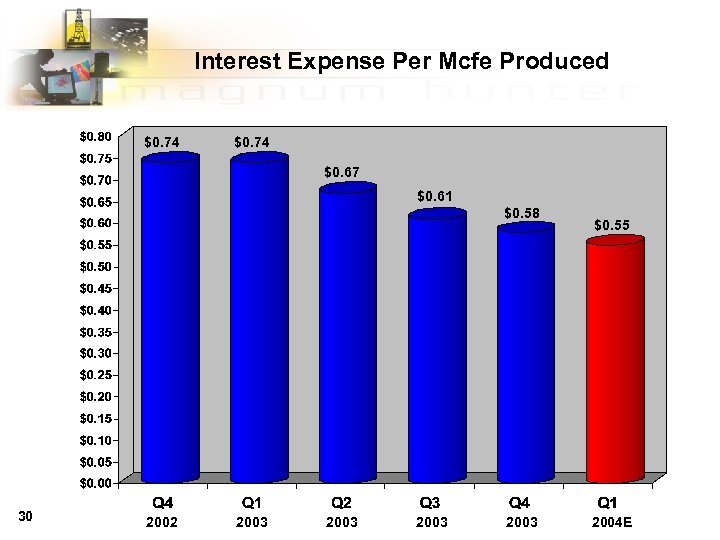 Interest Expense Per Mcfe Produced $0. 74 $0. 67 $0. 61 $0. 58 30