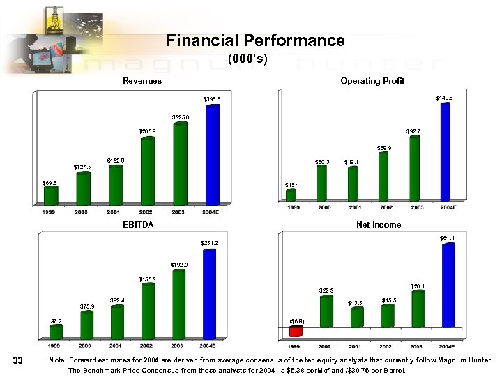 Financial Performance (000’s) Revenues Operating Profit $140. 6 $395. 6 $325. 0 $265. 9