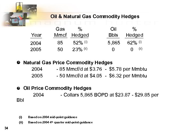 Oil & Natural Gas Commodity Hedges Year 2004 2005 Gas % Mmcf Hedged 85
