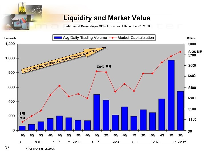 Liquidity and Market Value Institutional Ownership = 59% of Float as of December 31,