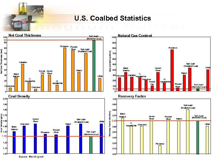 U. S. Coalbed Statistics 100 Net Coal Thickness San Juan (Menefee Coal) 95 1000