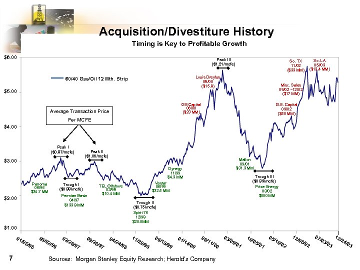 Acquisition/Divestiture History Timing is Key to Profitable Growth $6. 00 Peak lll ($1. 21/mcfe)
