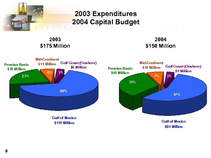 2003 Expenditures 2004 Capital Budget 2003 $175 Million Permian Basin $39 Million 23% Mid-Continent