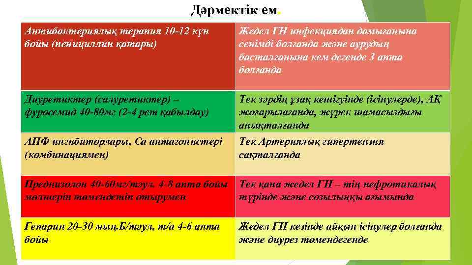 Дәрмектік ем. Антибактериялық терапия 10 -12 күн бойы (пенициллин қатары) Жедел ГН инфекциядан дамығанына