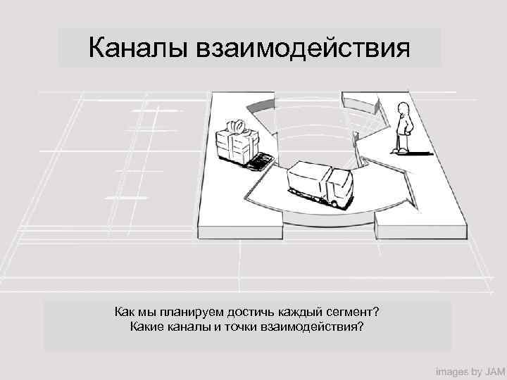 Каналы взаимодействия Как мы планируем достичь каждый сегмент? Какие каналы и точки взаимодействия? 