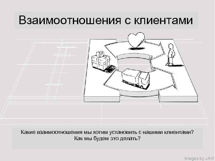 Взаимоотношения с клиентами Какие взаимоотношения мы хотим установить с нашими клиентами? Как мы будем