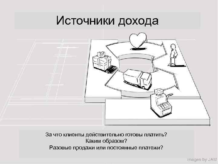 Источники дохода За что клиенты действительно готовы платить? Каким образом? Разовые продажи или постоянные