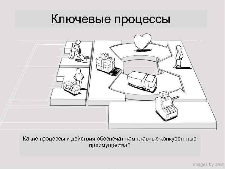 Ключевые процессы Какие процессы и действия обеспечат нам главные конкурентные преимущества? 