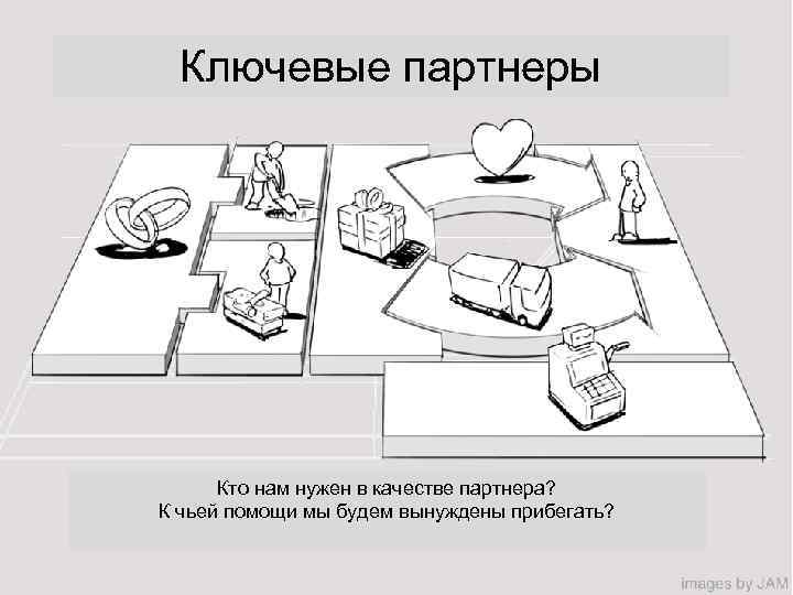 Ключевые партнеры Кто нам нужен в качестве партнера? К чьей помощи мы будем вынуждены