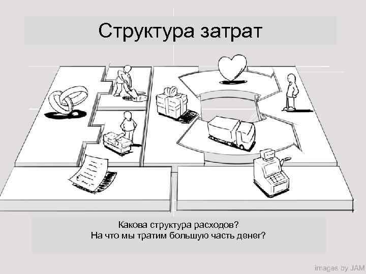 Структура затрат Какова структура расходов? На что мы тратим большую часть денег? 