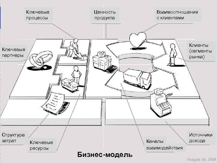 Ключевые процессы Ценность продукта Взаимоотношения с клиентами Клиенты (сегменты рынка) Ключевые партнеры Структура затрат