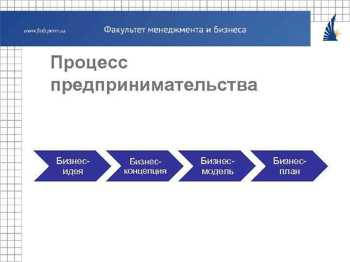 Процесс предпринимательства Бизнесидея Бизнесконцепция Бизнесмодель Бизнесплан 