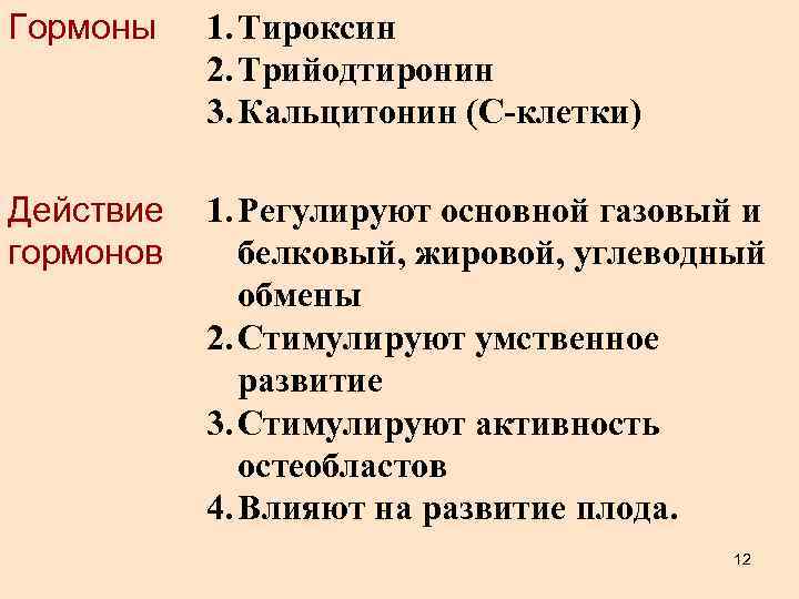 Гормоны 1. Тироксин 2. Трийодтиронин 3. Кальцитонин (С-клетки) Действие гормонов 1. Регулируют основной газовый