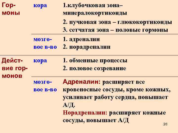 Гормоны кора 1. клубочковая зона– минералокортикоиды 2. пучковая зона – глюкокортикоиды 3. сетчатая зона