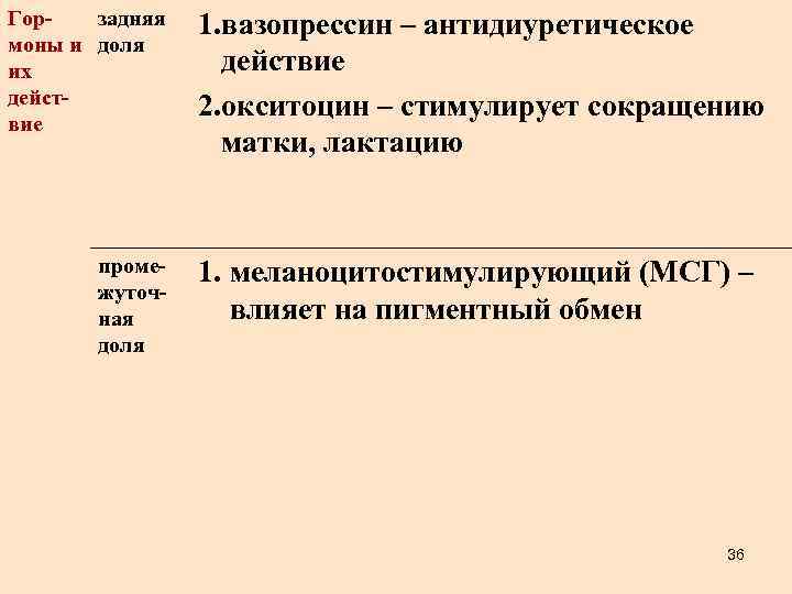 Горзадняя моны и доля их действие промежуточная доля 1. вазопрессин – антидиуретическое действие 2.