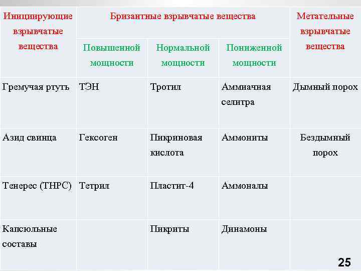 Инициирующие Бризантные взрывчатые вещества Повышенной Нормальной Пониженной мощности Метательные взрывчатые вещества Гремучая ртуть ТЭН