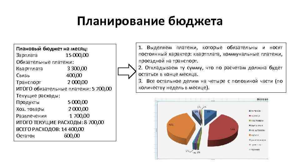 Планирование бюджета Плановый бюджет на месяц: Зарплата 15 000, 00 Обязательные платежи: Квартплата 3