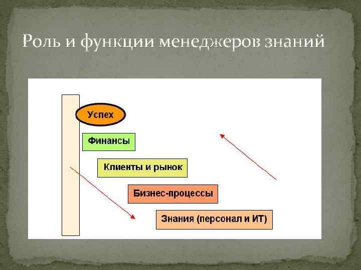 Роль и функции менеджеров знаний 