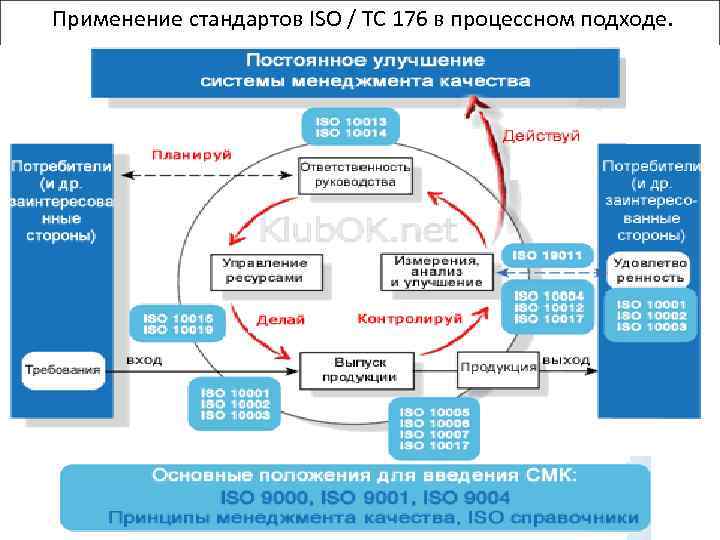 Применение стандартов ISO / TC 176 в процессном подходе. 