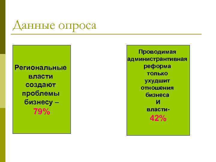 Данные опроса Региональные власти создают проблемы бизнесу – 79% Проводимая администрантивная реформа только ухудшит