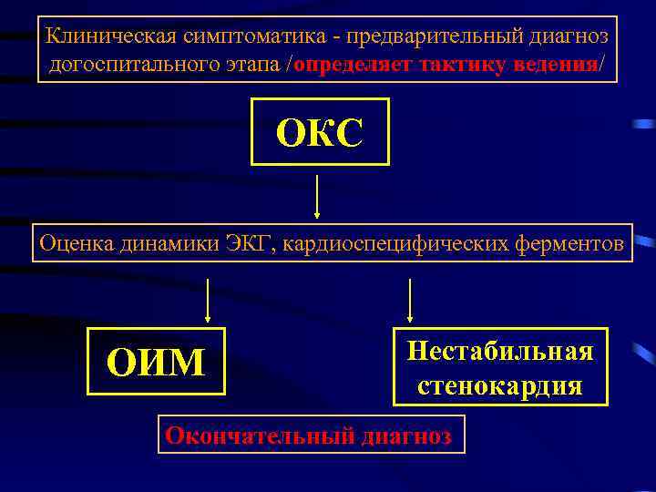 Тактика ведения острого коронарного синдрома