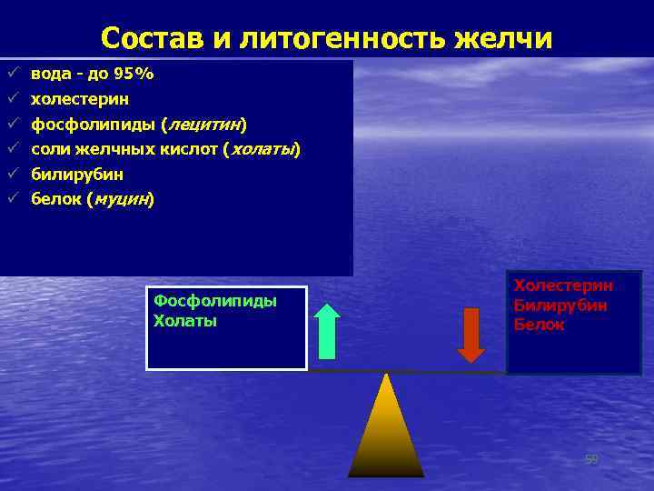 Состав и литогенность желчи вода - до 95% холестерин фосфолипиды (лецитин) соли желчных кислот