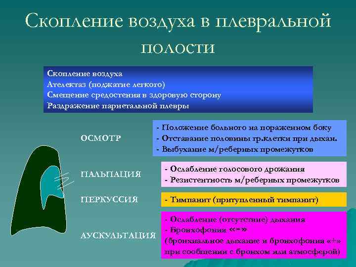 Скопление воздуха в плевральной полости Скопление воздуха Ателектаз (поджатие легкого) Смещение средостения в здоровую