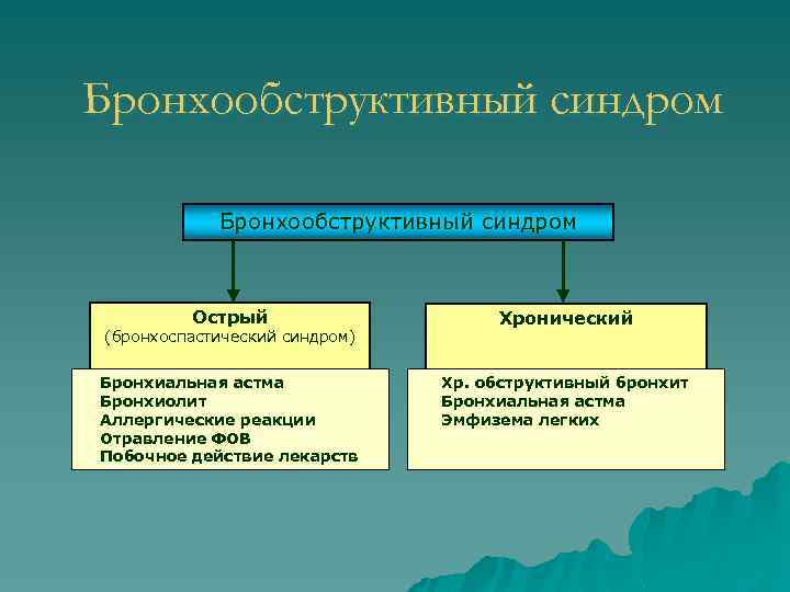 Бронхообструктивный синдром Острый Хронический Бронхиальная астма Бронхиолит Аллергические реакции Отравление ФОВ Побочное действие лекарств