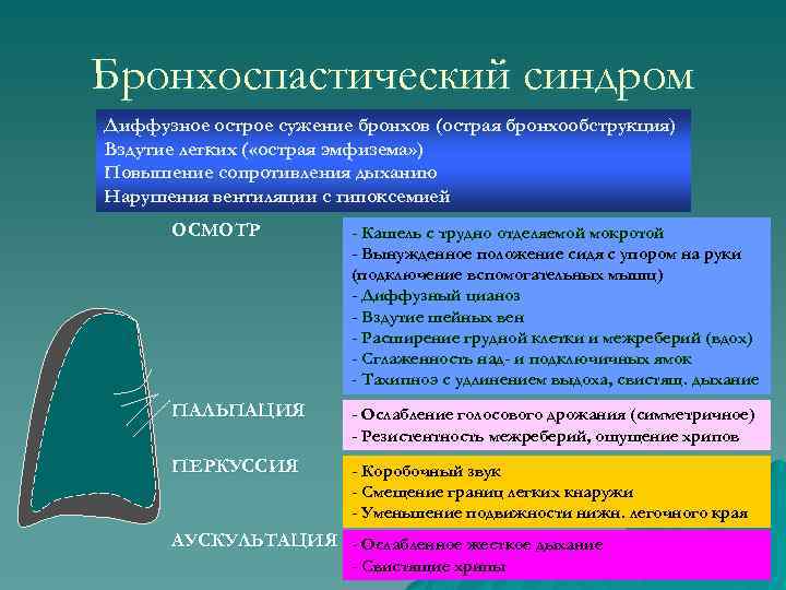 Бронхоспастический синдром Диффузное острое сужение бронхов (острая бронхообструкция) Вздутие легких ( «острая эмфизема» )