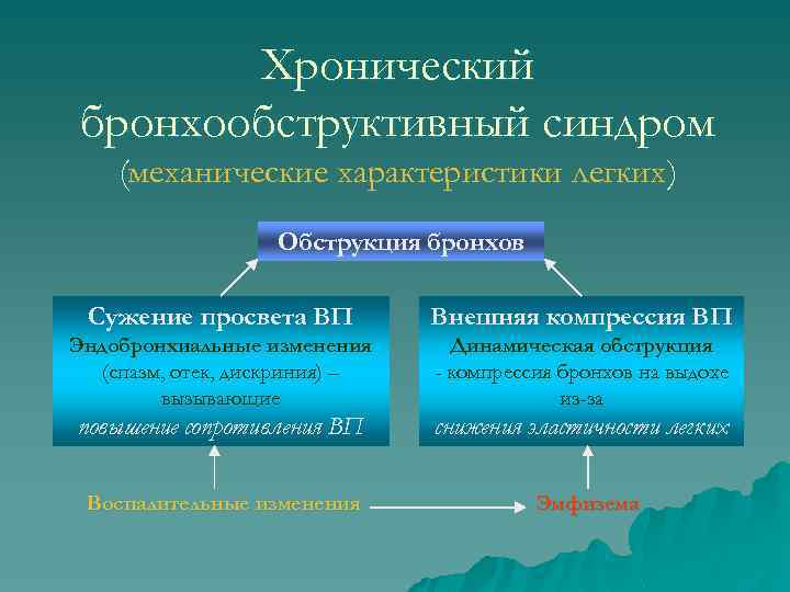 Хронический бронхообструктивный синдром (механические характеристики легких) Обструкция бронхов Сужение просвета ВП Внешняя компрессия ВП