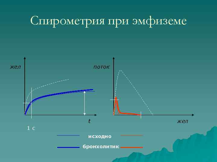 Спирометрия при эмфиземе жел поток t 1 с исходно бронхолитик жел 