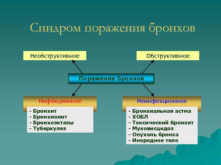 Синдром поражения бронхов Необструктивное Обструктивное Поражение бронхов Инфекционное - Бронхит Бронхиолит Бронхоэктазы Туберкулез Неинфекционное