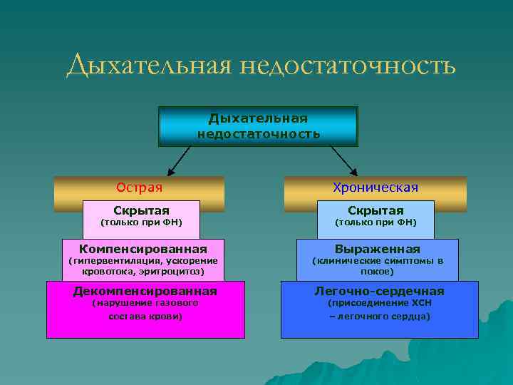 Дыхательная недостаточность Острая Хроническая Скрытая (только при ФН) Компенсированная Выраженная (гипервентиляция, ускорение кровотока, эритроцитоз)