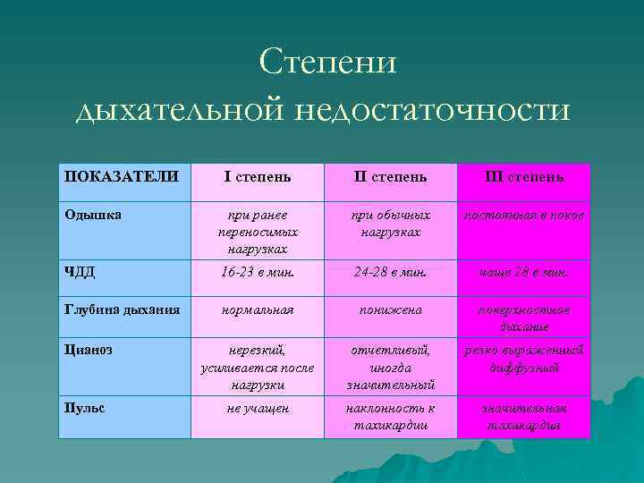 Степени дыхательной недостаточности ПОКАЗАТЕЛИ I степень III степень Одышка при ранее переносимых нагрузках при