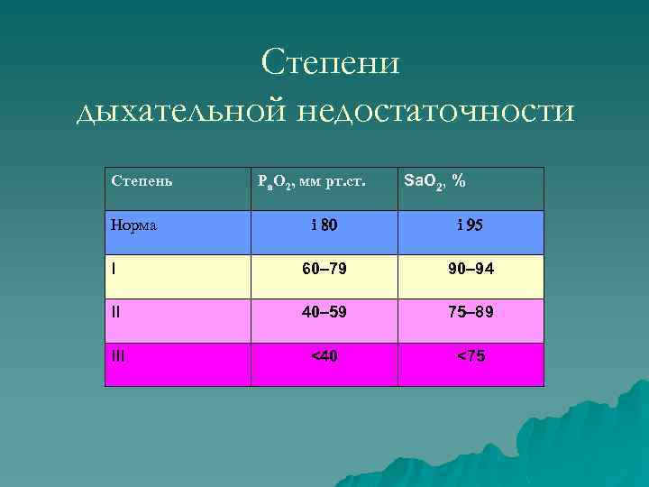 Степени дыхательной недостаточности Степень Ра. О 2, мм рт. ст. Sa. O 2, %