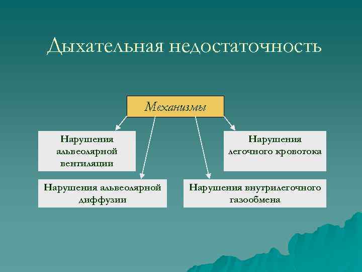 Дыхательная недостаточность Механизмы Нарушения альвеолярной вентиляции Нарушения альвеолярной диффузии Нарушения легочного кровотока Нарушения внутрилегочного