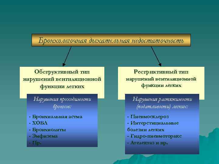 Бронхолегочная дыхательная недостаточность Обструктивный тип нарушений вентиляционной функции легких Нарушения проходимости бронхов: Нарушения растяжимости